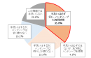 自宅で食事をする前の手洗い状況