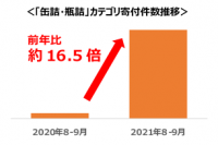 【さとふる　ふるさと納税お礼品トレンド】「缶詰・瓶詰」お礼品の寄付件数が前年同期比約16.5倍に