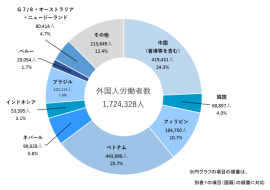 「外国人雇用状況」の届出状況まとめ(令和2年度10月末現在)