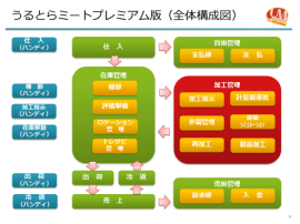 うるとらミートで出来ること