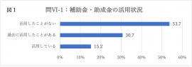 補助金・助成金の活用状況