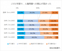この1年間で「人権問題への関心が高まった」6割弱　BIGLOBEが「人権とジェンダー平等に関する意識調査」第2弾を発表