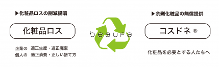 『化粧品ロス』×『コスドネ(R)』Eco プロジェクト　ビューファが2021年12月からスタート