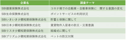 SBIインシュアランスグループ、アンケートシリーズ実施のお知らせ