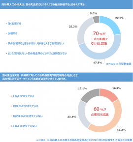 調査結果 I 調査結果 I