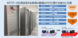 NTTデータ先端技術の検証施設「Oracle Engineered Systemsラボ」に「Oracle Exadata Cloud@Customer X9M」を導入