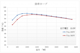 図１