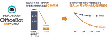 “低コスト・短期間で業務を効率化、企業DXを実現”ネオスのAIチャットボットサービス【OfficeBOT】「AI・業務自動化展」へ出展