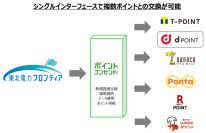 ジー・プラン、『ポイント・コンセント』を通じて東北電力フロンティアと共通ポイント6社とのポイント交換を支援