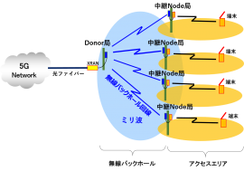5Gミリ波バックホールシステム概念図