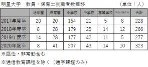 小学校教員就職者数ランキングで、明星大学が全国7位になりました