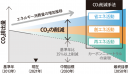 CO2排出量削減施策の進め方のイメージ