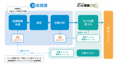 建設業向け原価管理システム「どっと原価NEO」、「楽楽精算」と自動連携