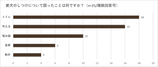 「犬のトイレのしつけに悩んだ経験がある」と回答する方は全体の72％！悩み1位は「トイレシートからのはみ出し」　11月10日はトイレの日、堀井先生に監修いただき改善モニター企画を実施