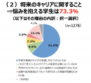 ▲出典：文科省調査「新型コロナウイルス感染症の影響による学生等の学生生活に関する調査」