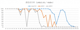 図表1.LINBLE-LR1のPHY違いによる通信距離比較
