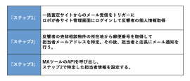 自動化される処理一覧