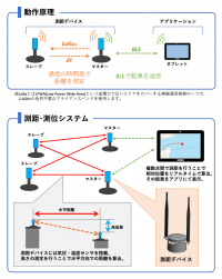 2.4GHz-LoRa通信を利用した『測距・測位システム』を、Braveridge、コマス、Gadgetechの3社で共同開発