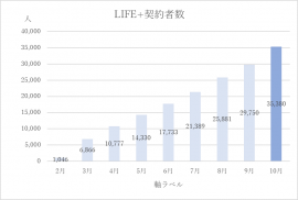 HOKKOKU LIFE＋ 契約者数