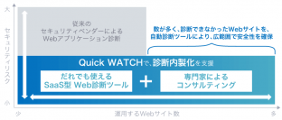 ラックとエーアイセキュリティラボ、AIとロボットを使ったWeb自動診断サービス「Quick WATCH」の提供開始