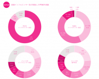 Instagramを中心としたインフルエンサーPRの「Find Model」登録インフルエンサー5,000人＆総リーチ数1億5,000万フォロワー突破