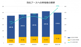 展示会来場者の推移