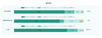 1年で導入社300社を突破！
広報自動化ツール「PRオートメーション」1周年キャンペーンを実施
～新機能の競合分析搭載やPR×DXの対談イベントも～