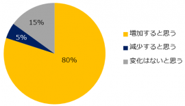 2022年、「35歳以上」のミドル人材を対象とした求人募集はどのように変化すると思いますか？