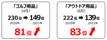 【さとふる ニュースレター】「応援消費」や「SDGs」への意識の高まりなどお礼品ありきでない“寄付のあり方”の変化