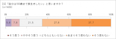 人生100年時代、コロナ禍で健康不安が強まっている!?　「100歳まで長生きしたいと思わない」65.3％　人や社会とのつながりが幸せのカギ？　