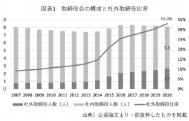 図表1取締役会の構成と社外取締役比率（社外取締役比率が高いほど、企業のディスクロージャーが良い）