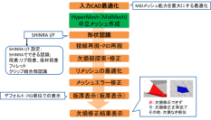 【新発売】アルテア社のHyperMeshをカスタマイズした全自動高速中立面生成ソフト