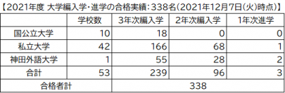 【速報】神田外語学院からの大学編入学 ～12月7日(火)現在 338名が編入学・進学試験合格～