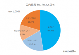 国内旅行をしたい 国内旅行をしたい