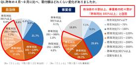 さとふる、2021年ふるさと納税の変化に関するアンケート調査を全国272自治体と676事業者へ実施