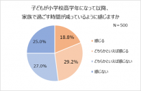 小学校高学年以降、約2人に1人が家族団らん減少。塾・習い事や友人関係が原因。小学生に調査！親としたいこと「お出かけ」「ゲーム」9割が小学校の卒業式に出席したい！写真を残したい親も9割以上