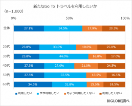 新たなGo To トラベル利用したいか 新たなGo To トラベル利用したいか