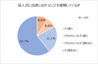 6人に1人が成人式不参加を後悔。不参加の6割以上が「子どもには出席してほしい」成人式の服装、女性は「レンタル振袖」が1位。成人式写真の使い時1位は「結婚式」「1/2成人式」認知度78.4％！一方、学校で実施予定なしが多数派。