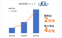 コロナ2年目でさらにニーズが高まる屋外レジャー新しい旅のカタチ「車泊（くるまはく）」は2021年も人気継続で予約件数が2倍に