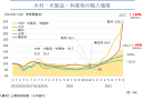 木材・木製品・林産物の輸入価格