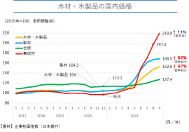 木材・木製品の国内価格