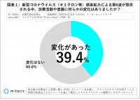 「意識・購買行動に変化あり」４割生活者アンケートからみえた「第6波」の備えとは？