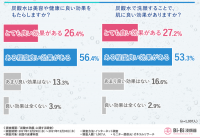 健康にも効果があるとされている炭酸水での洗顔は普通の洗顔と何が違う？皮膚科医も認める炭酸水洗顔による肌への効果とメリットとは