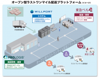 独自の配送管理システムを開発するウィルポート、プロロジス・東急と協業し「オープン型ラストワンマイル配送プラットフォーム」の実運用を2月1日より開始