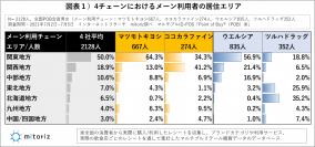 消費者調査で判明！マツキヨココカラ、次の一手は？