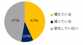 直近、50代を対象とした求人は増えていると感じますか？