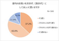 令和版“節句祝い”を大調査。令和の親8割以上が「桃・端午の節句」をお祝い。平成親・令和親ともに「家族のみ」での実施が主流。祝い方1位「お飾りを飾る」　お飾りは「母方の親」が購入する傾向。五節句の認知度ワースト1位は「菊の節句」　認知度35.0%。