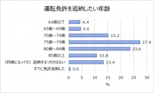 車の乗り換え・廃車に関する調査。何年乗ったら廃車？平均年数「7年2ヵ月」免許を返納したい年齢、過半数は「75～84歳」返納するつもりはない人は13.4%！廃車理由ランキング　1位「老朽化や経年」2位「トラブルや故障」