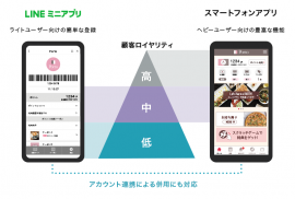 図1　『betrend』のLINEミニアプリとスマートフォンアプリの使い分け