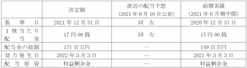 剰余金の配当（中間配当）に関するお知らせ